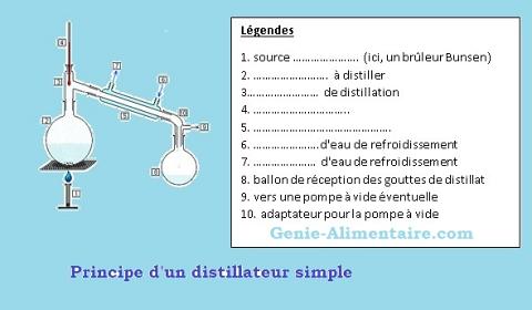 La distillation - Génie Alimentaire
